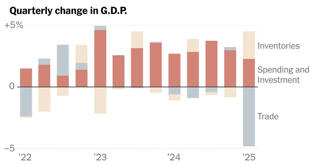 U.S. Economy Shrank in First Quarter as Trump Tariffs Loomed